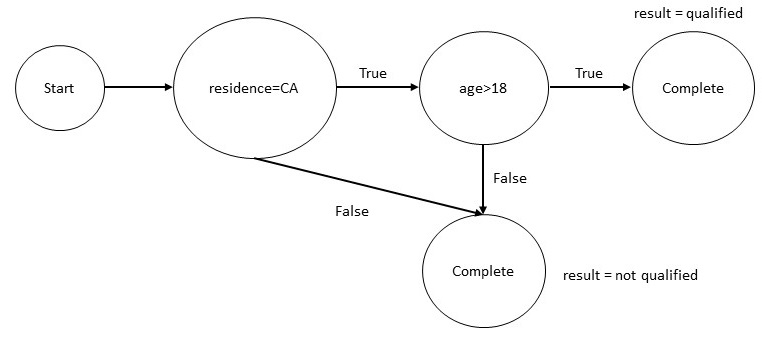 An Example Property Graph Schema