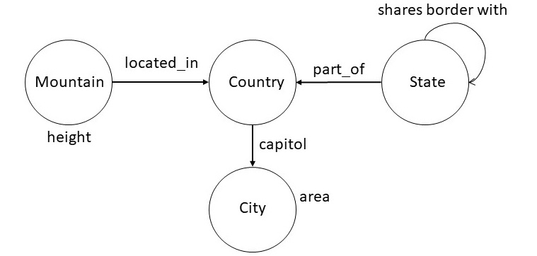 An Example Property Graph Schema