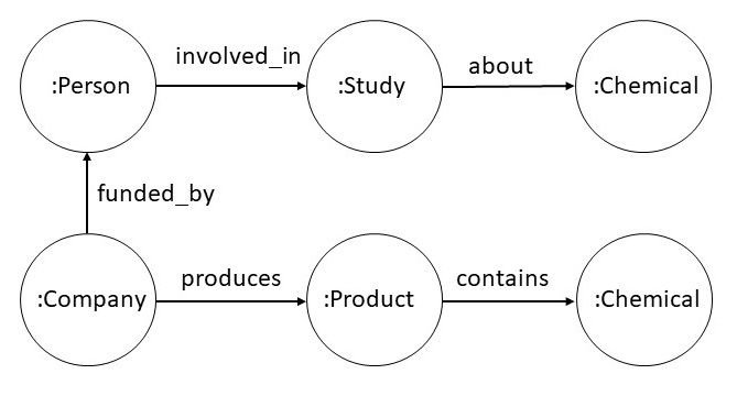 An Example Property Graph Schema